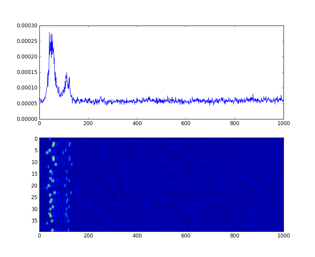 Example correlation