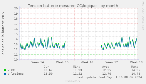 Tension batterie mesuree CC/logique
