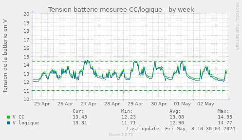 Tension batterie mesuree CC/logique
