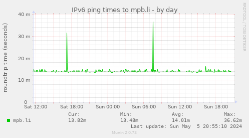 IPv6 ping times to mpb.li
