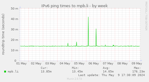 IPv6 ping times to mpb.li