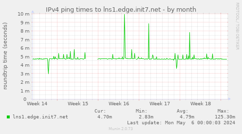 IPv4 ping times to lns1.edge.init7.net