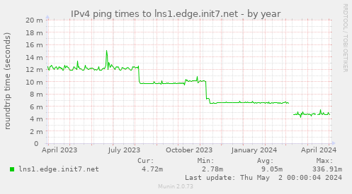 IPv4 ping times to lns1.edge.init7.net