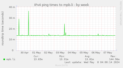 IPv4 ping times to mpb.li