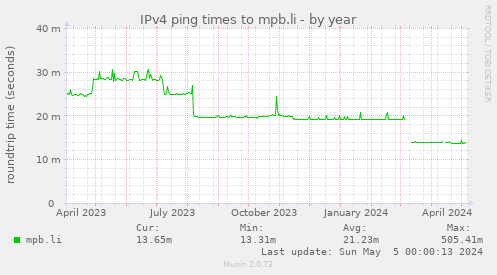 IPv4 ping times to mpb.li