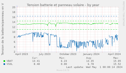 Tension batterie et panneau solaire